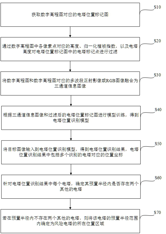 Risk electric tower position determination method and device, electronic equipment and storage medium