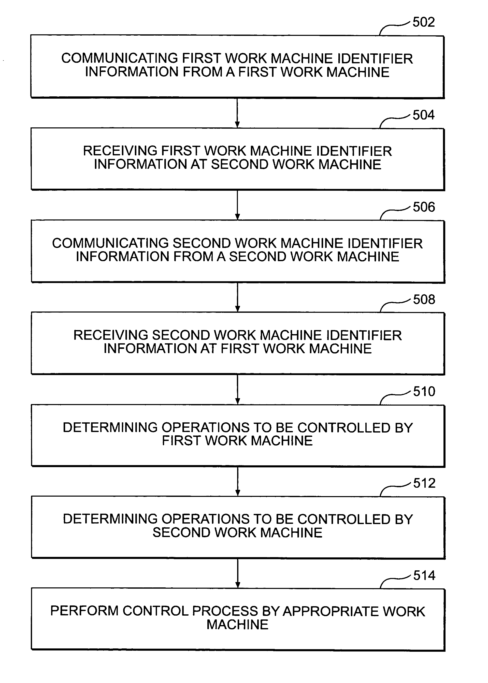 Systems and methods for controlling machine operations