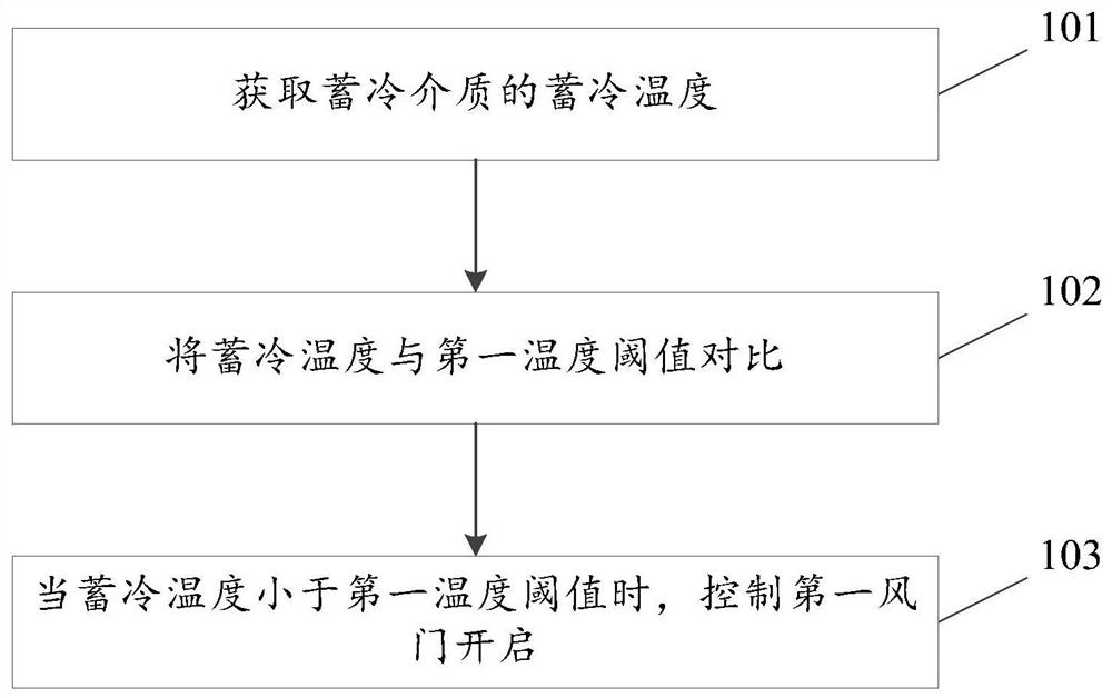 Refrigerator control method, device and refrigerator