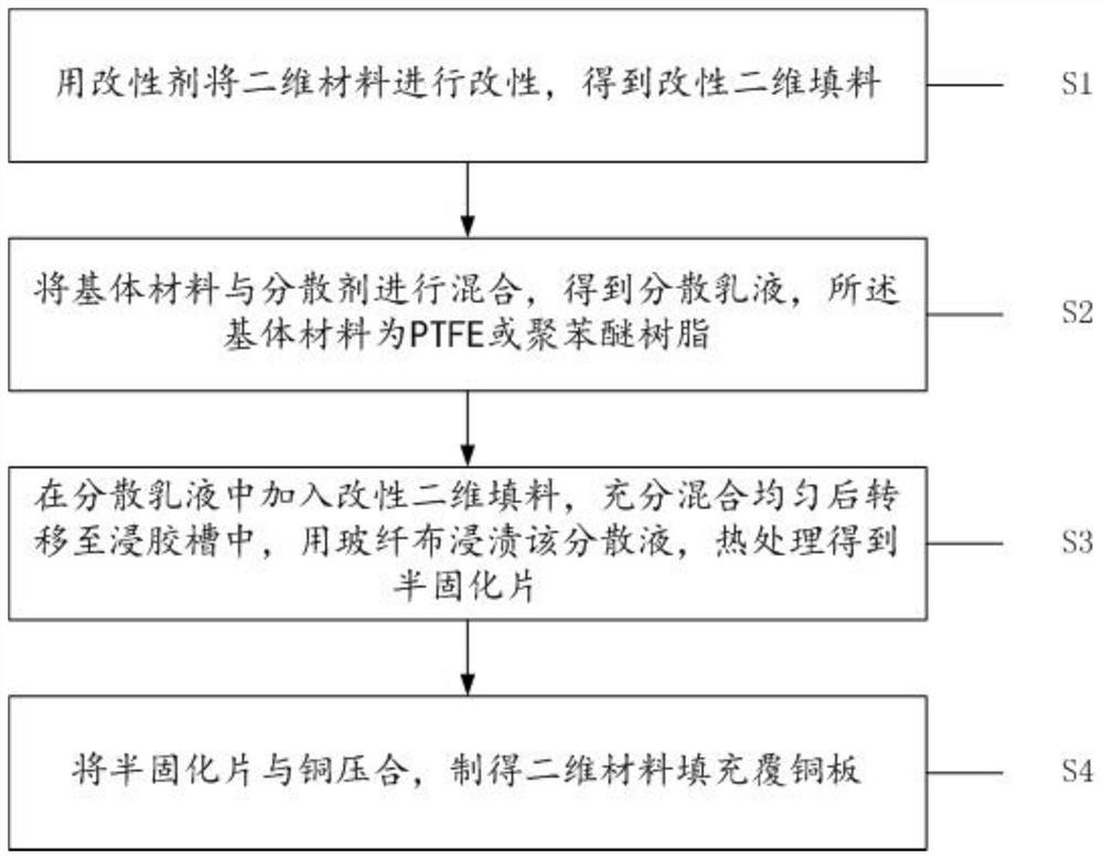 Manufacturing process of two-dimensional material filled copper-clad plate