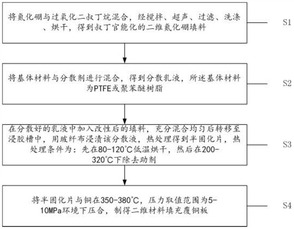 Manufacturing process of two-dimensional material filled copper-clad plate