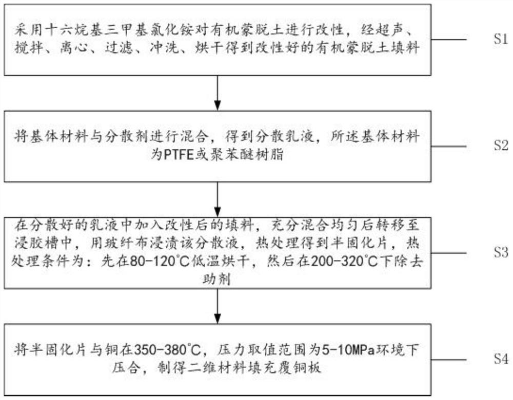 Manufacturing process of two-dimensional material filled copper-clad plate