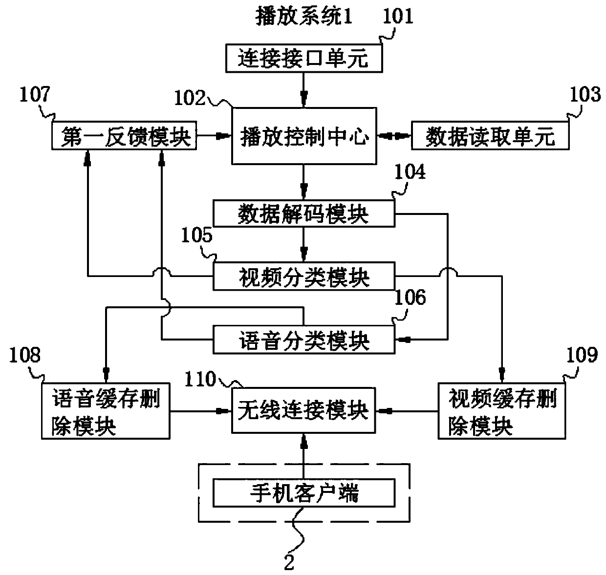 Playing system with mobile phone remote control function