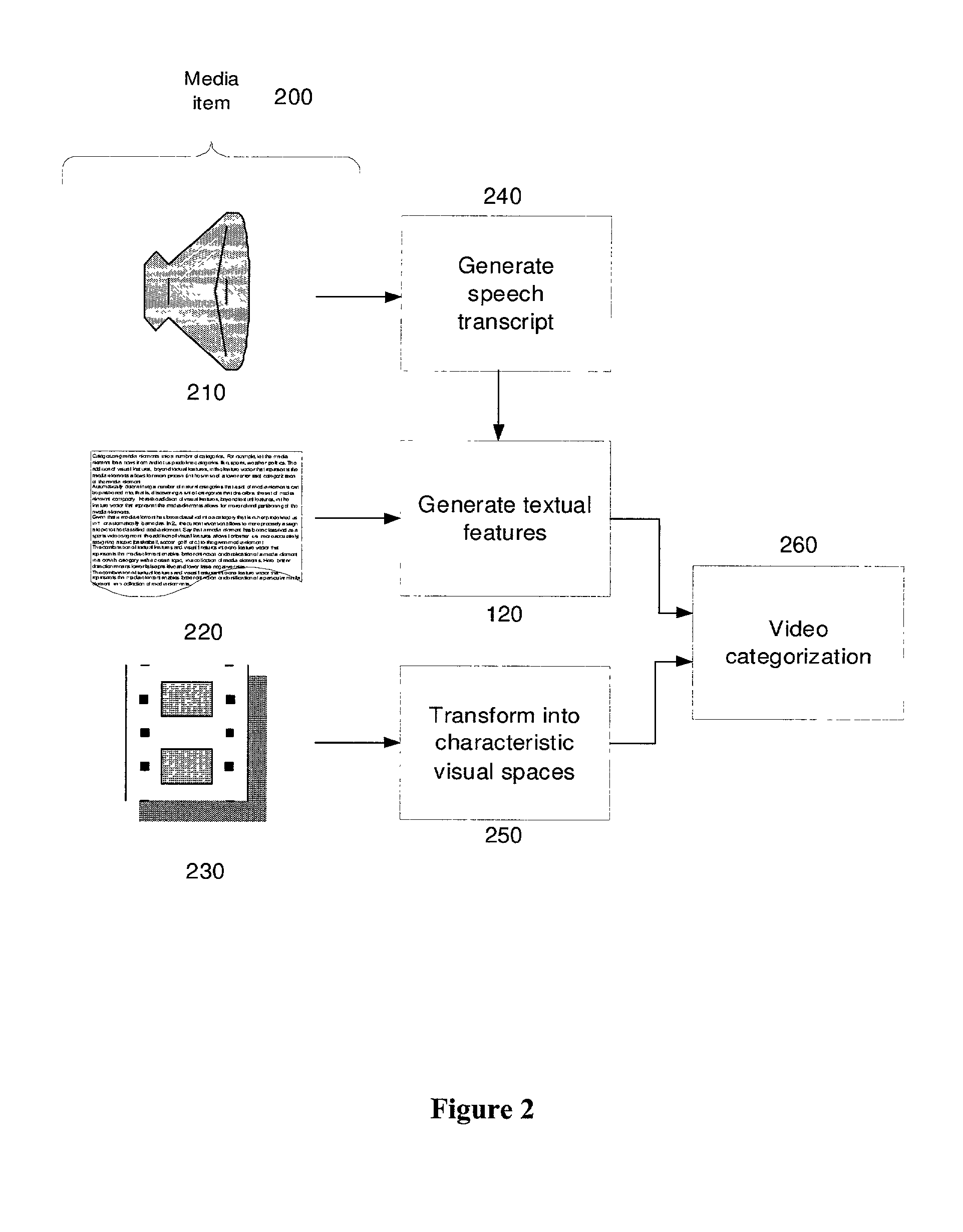 Business method and apparatus for employing induced multimedia classifiers based on unified representation of features reflecting disparate modalities