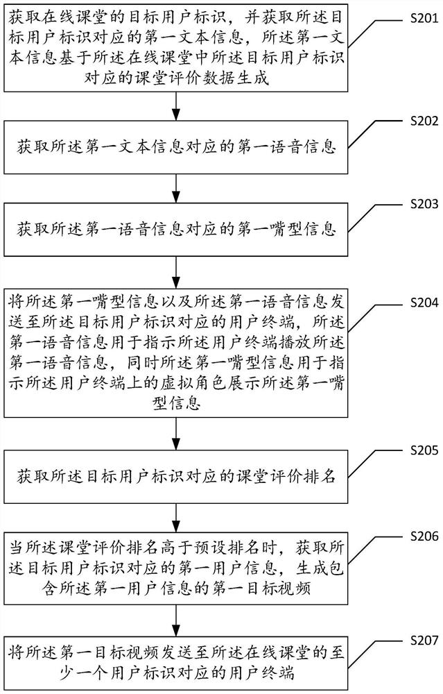 Online classroom interaction method and device, electronic equipment and storage medium