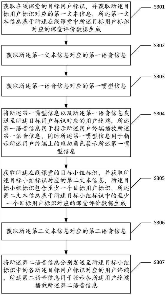 Online classroom interaction method and device, electronic equipment and storage medium