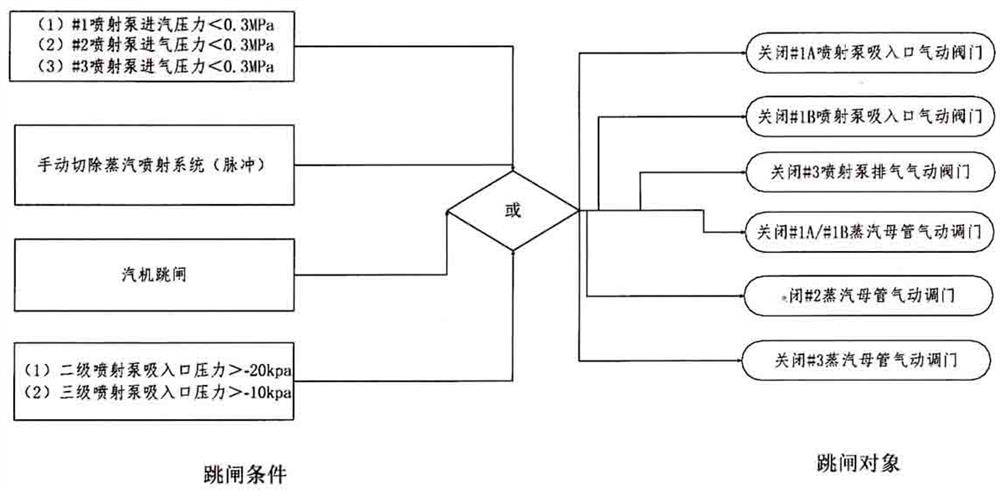 One-button start-stop and interlock protection control method of jet pump in condenser vacuum system