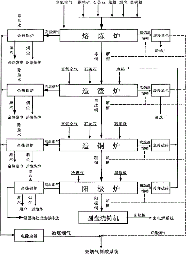 Process for producing anode copper by adoption of four connected furnaces