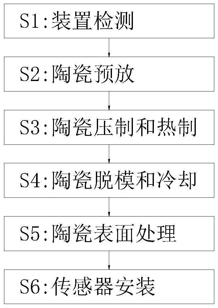 Manufacturing process of ceramic piezoresistive sensor