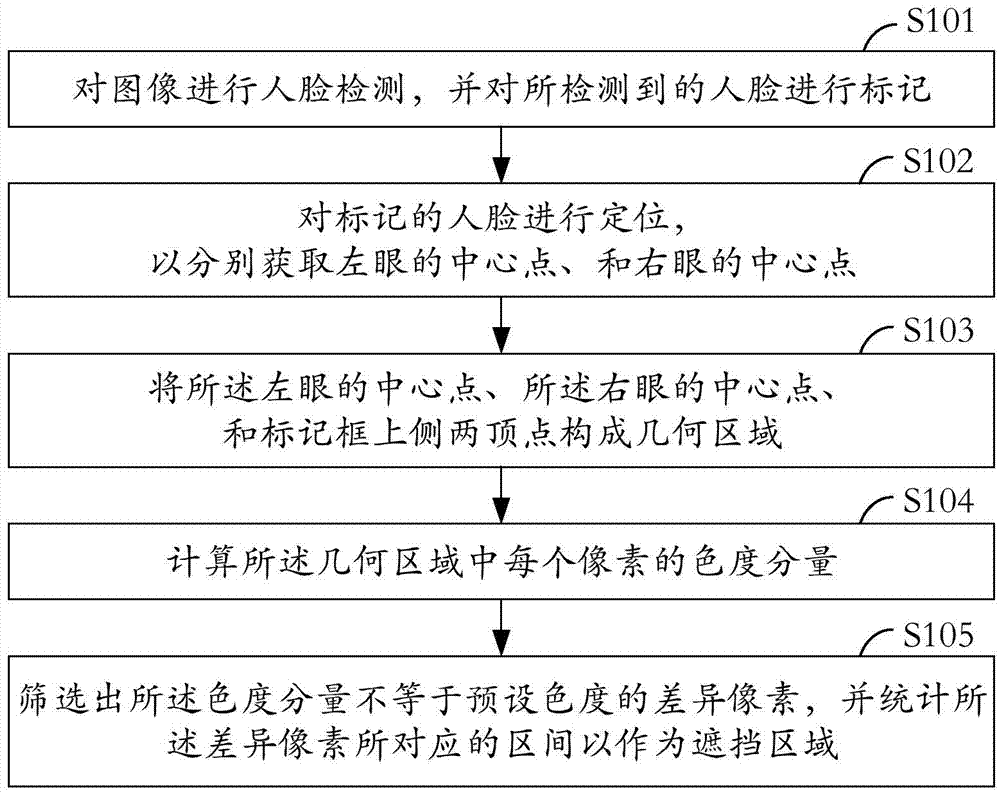 Face recognition method and face recognition system