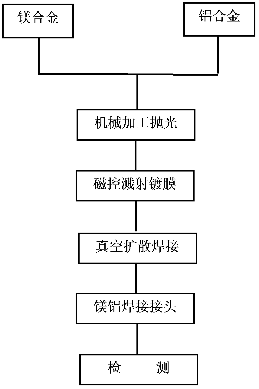 Magnesium alloy and aluminum alloy interlayer diffusion welding method