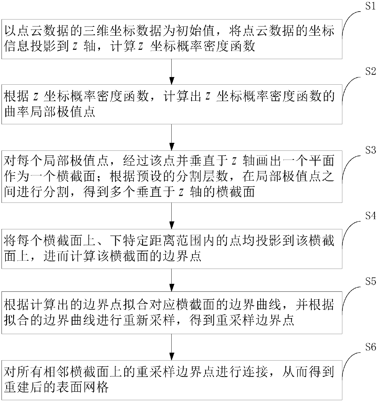 Surface grid reconstruction method and system based on point cloud data and related equipment