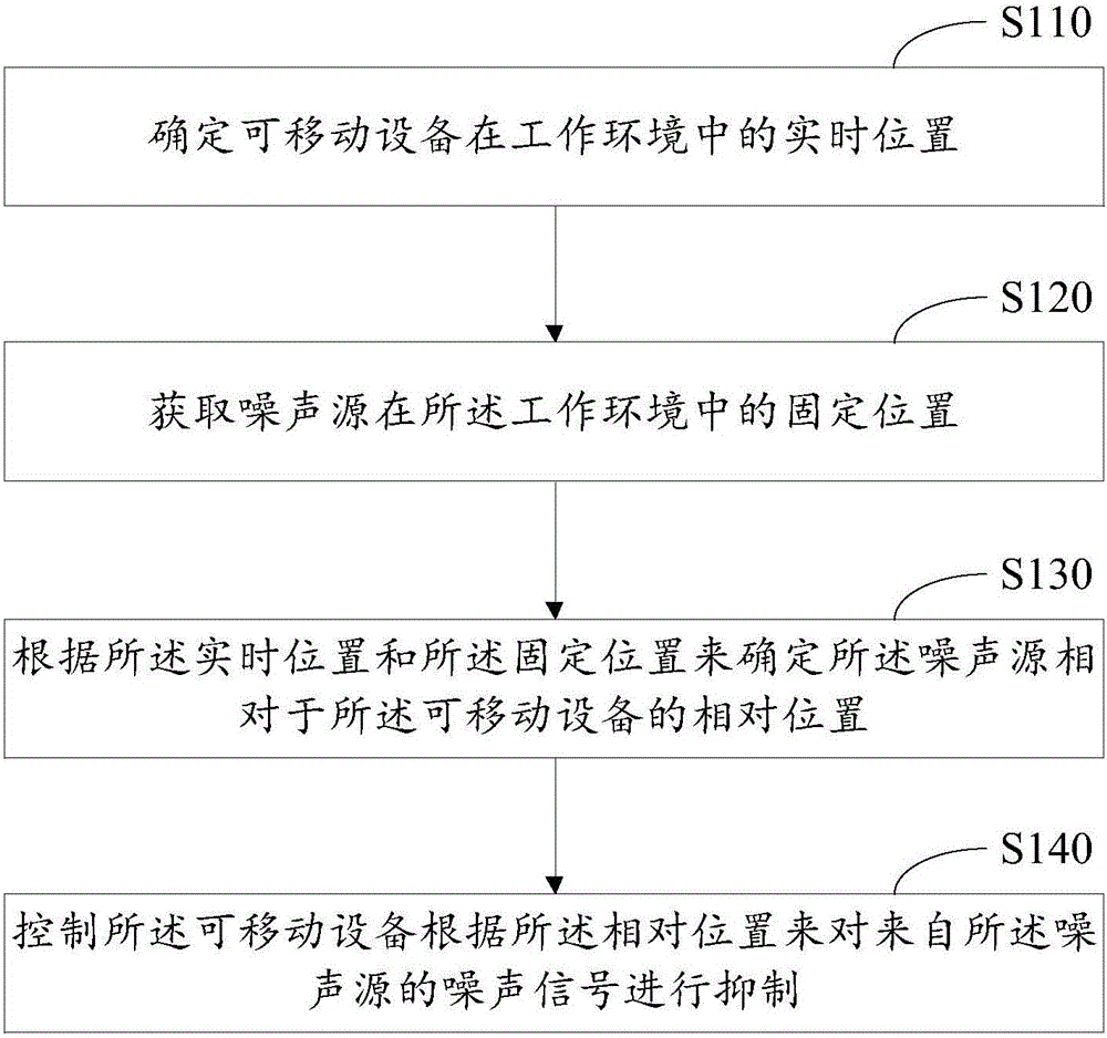 Noise suppression method and device and mobile device