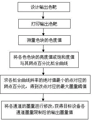 Single-channel ink quantity limiting method for color ink jet printer