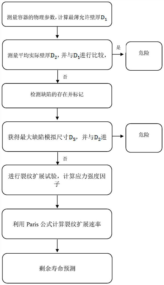 A detection method for a fixed pressure vessel