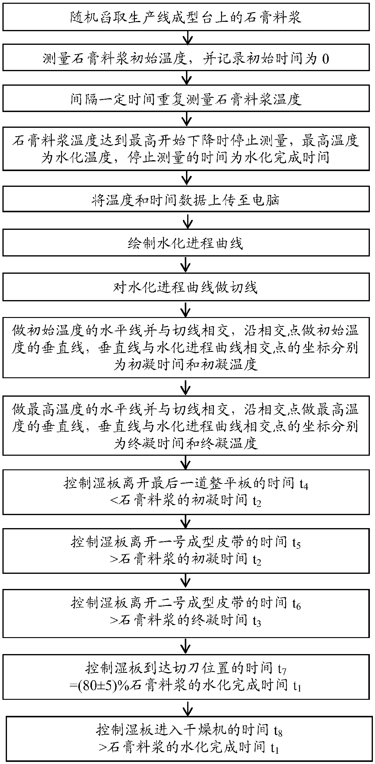 Detecting method of hydration process of gypsum slurry, and control method