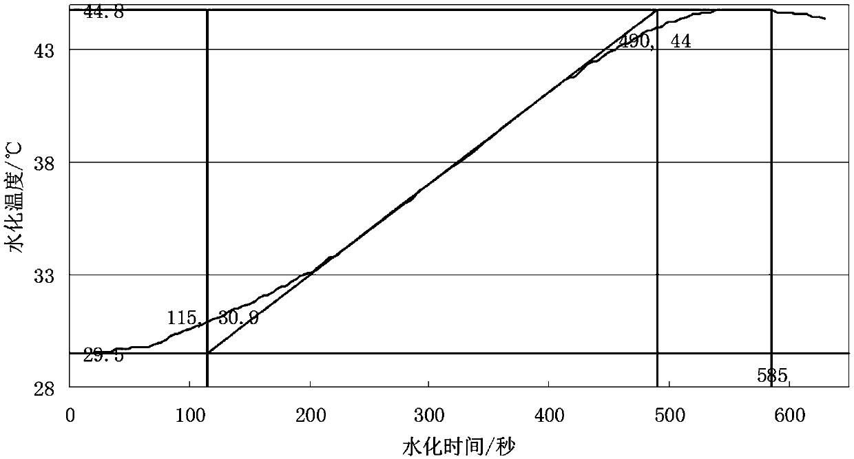 Detecting method of hydration process of gypsum slurry, and control method