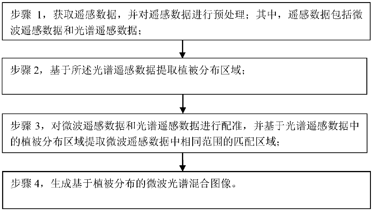 Method for generating microwave spectrum hybrid image based on vegetation distribution