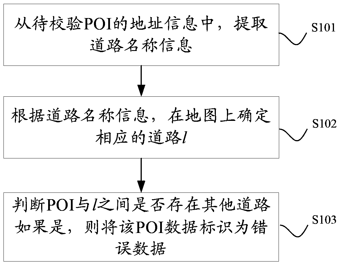 A method and device for verifying point of interest data