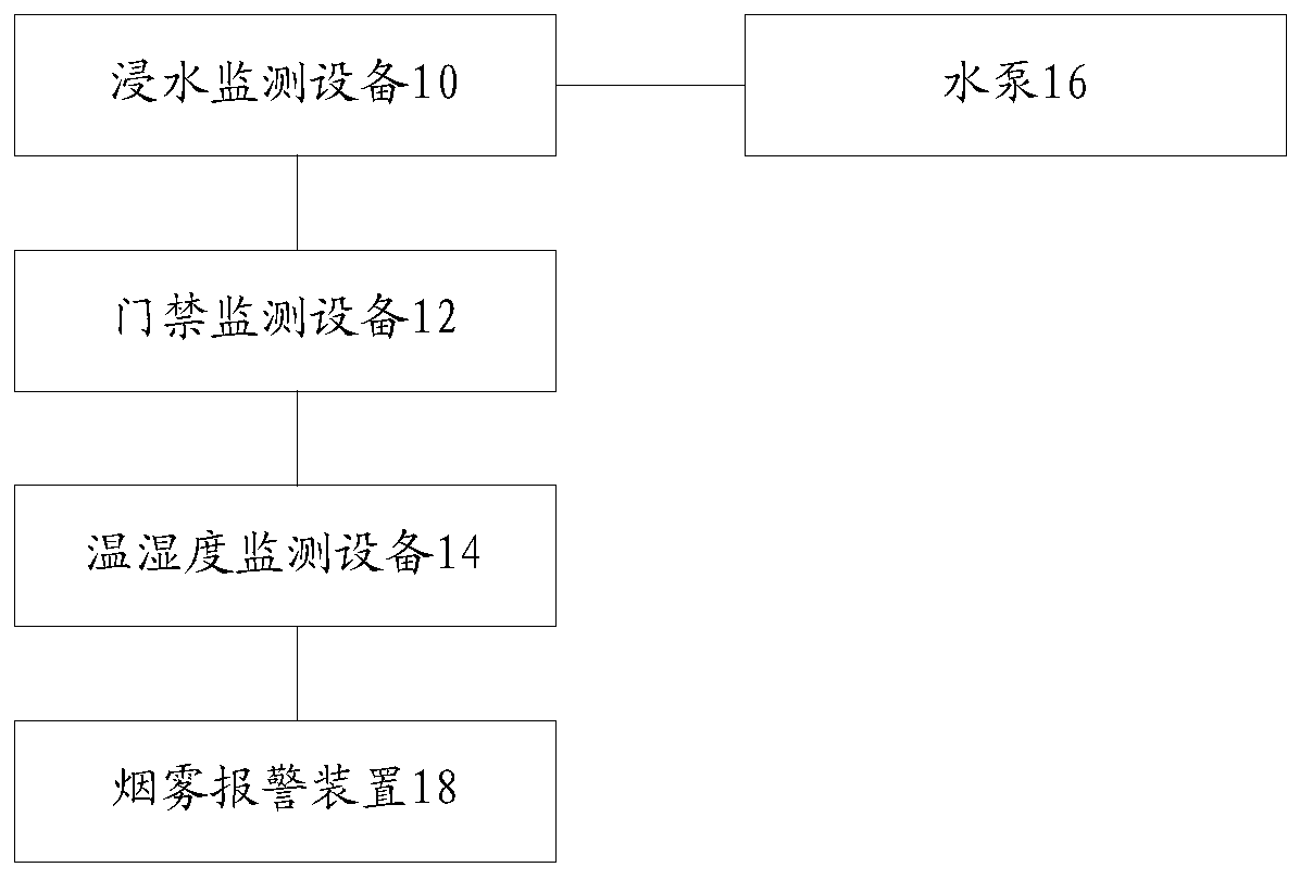 Transformer substation monitoring system