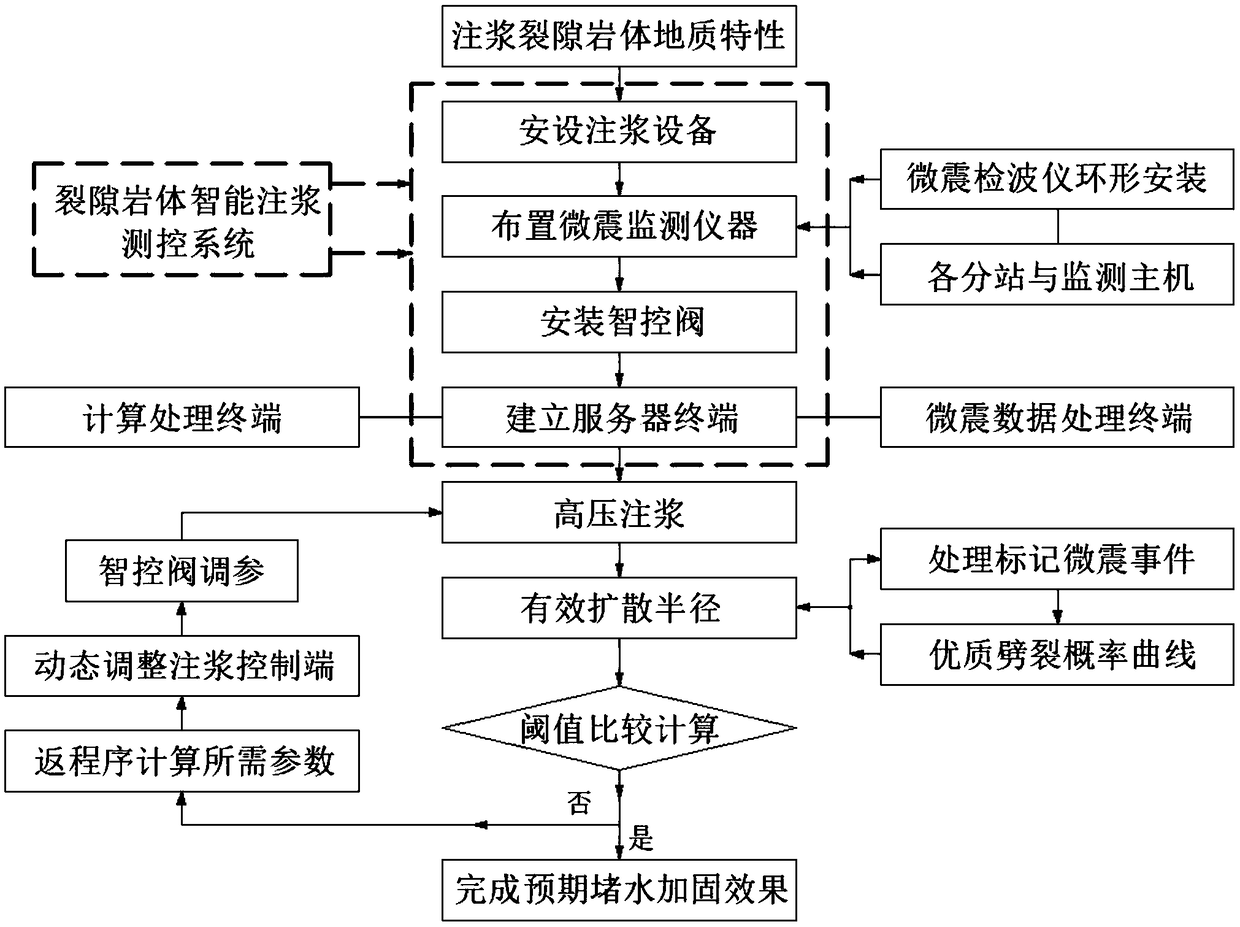 Fractured rock mass intelligent grouting measurement and control system and implementation method thereof