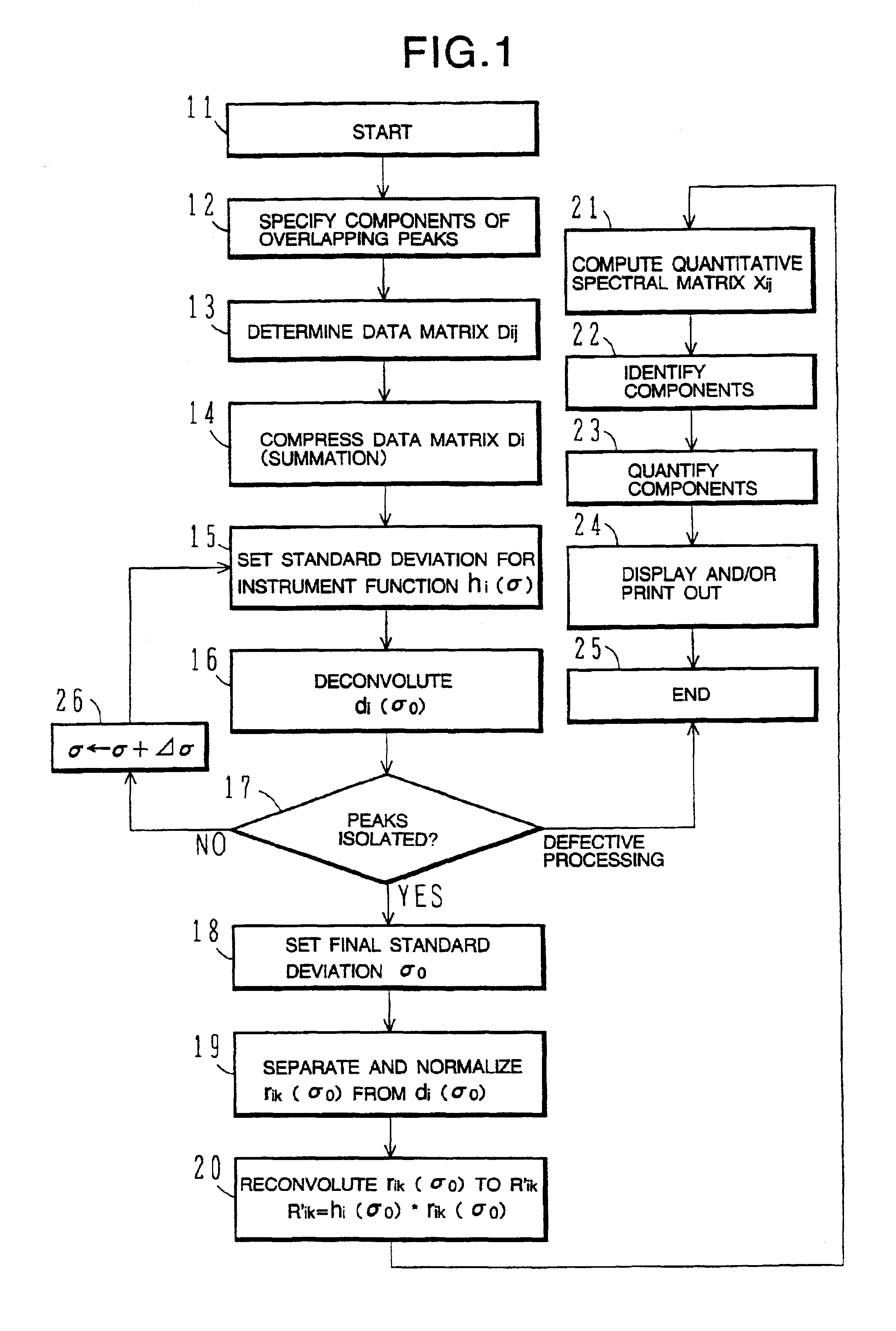 Method and apparatus for analyzing multi-channel chromatogram