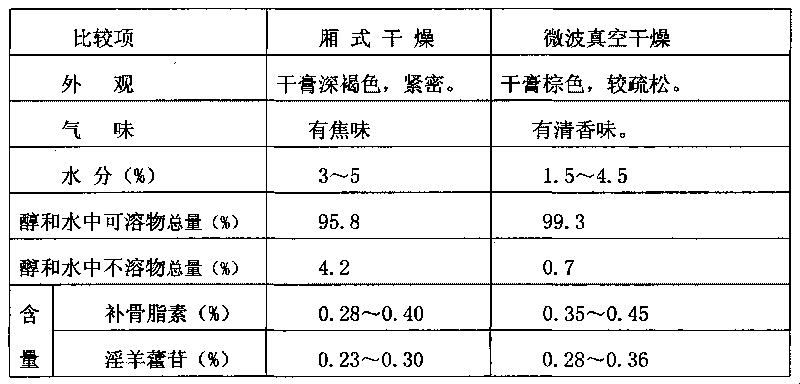 Traditional Chinese medicine extract drying method for preparing drug for curing osteoporosis