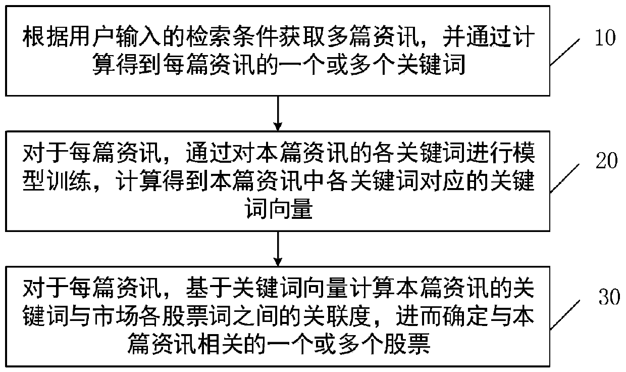 Method and device for calculating information associated stock