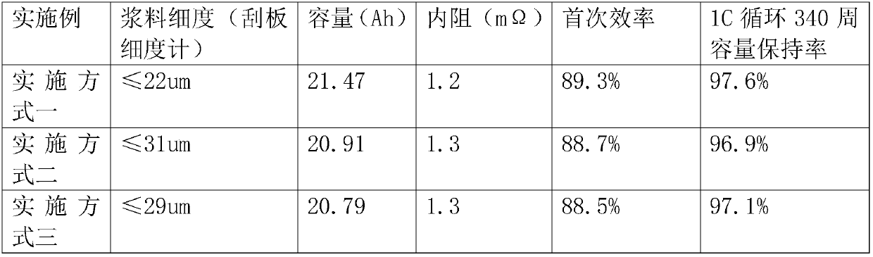 A lithium ion battery cathode slurry dispersing method