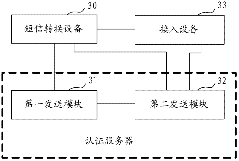 Network access method, system and authentication server