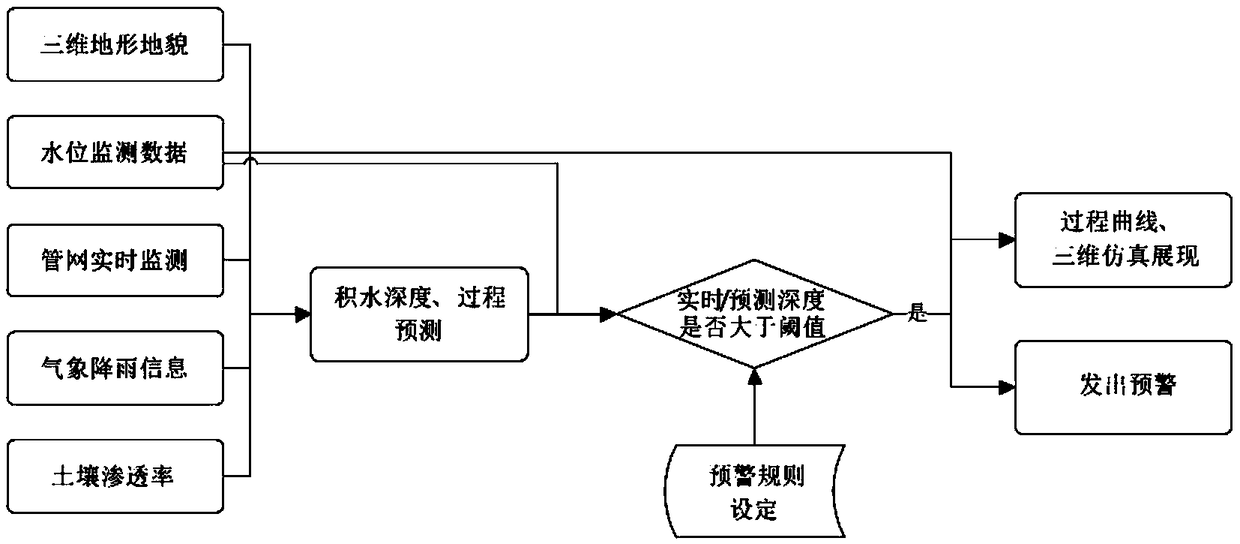 Urban flood and waterlogging prevention monitoring command working system