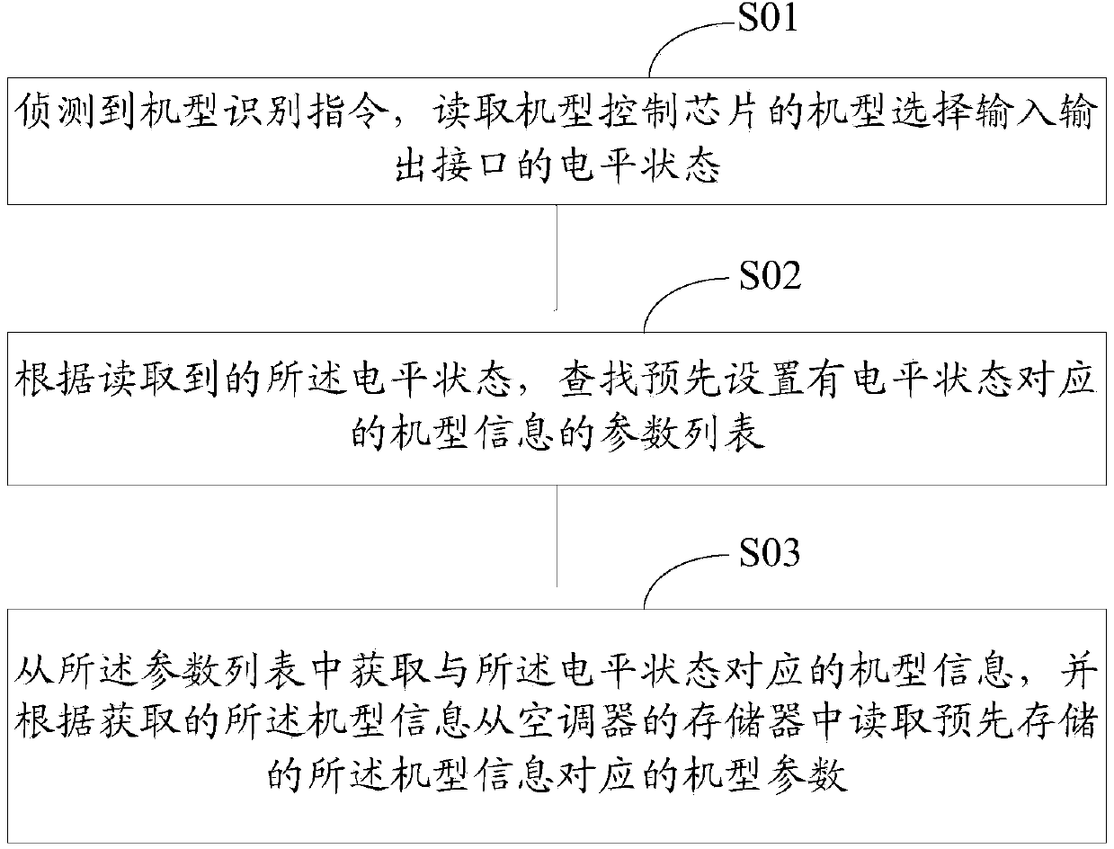 Method and device for identifying model of air conditioner