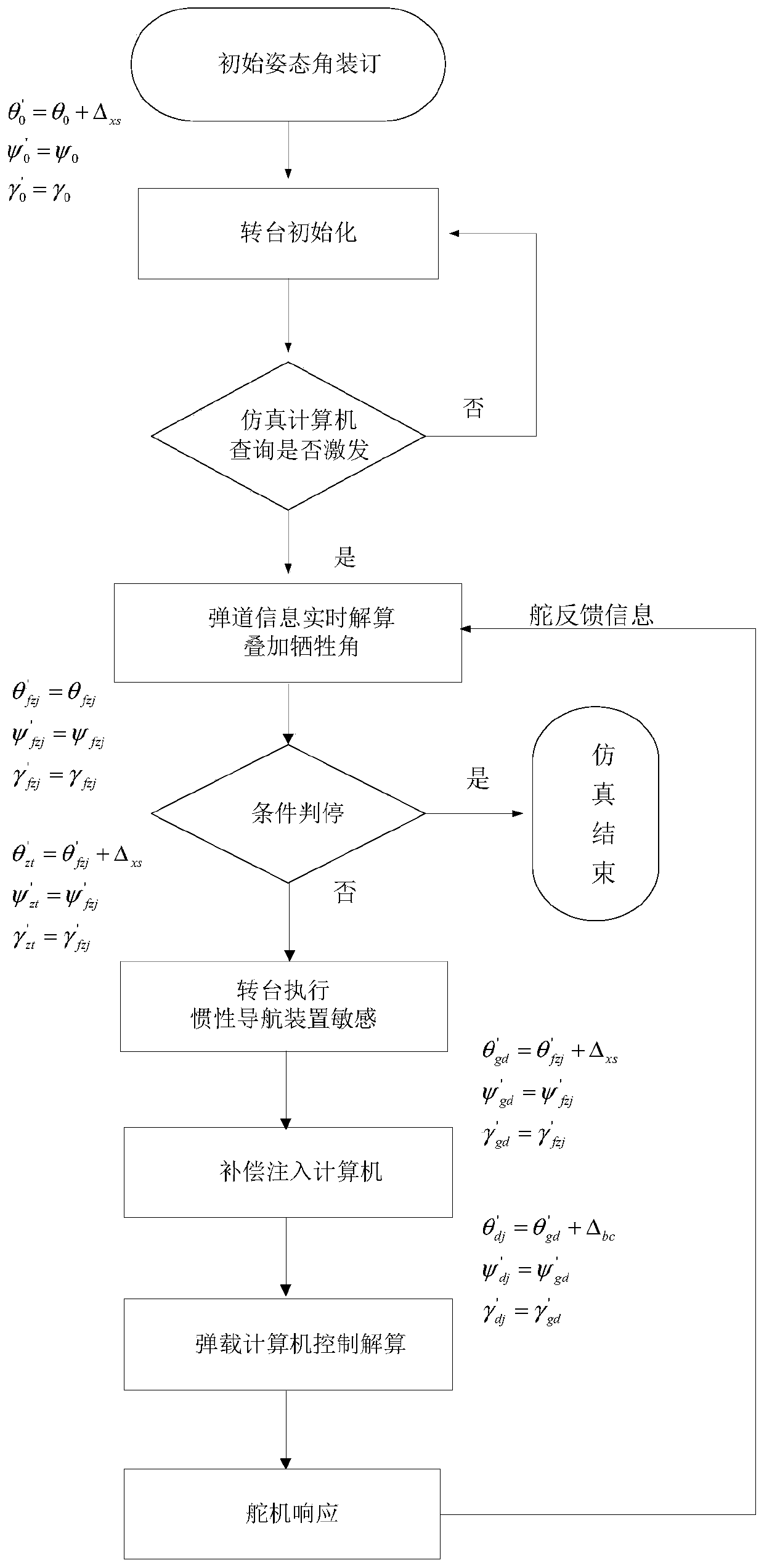 Compensation type simulation method of rotary table suitable for simulating projectile posture motion