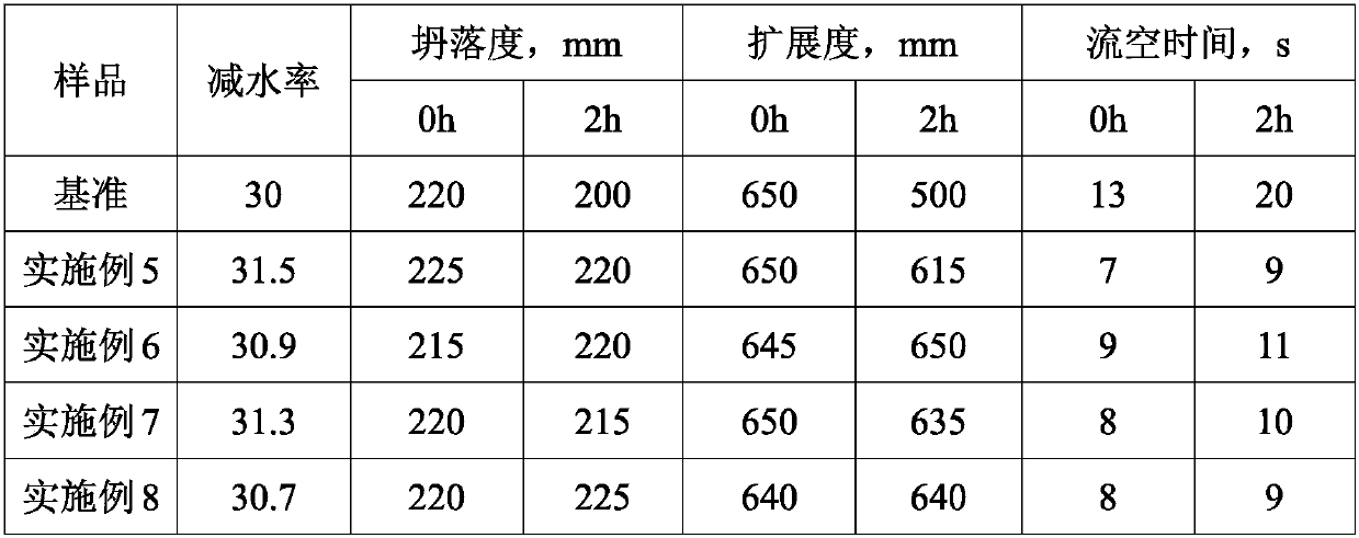 A kind of preparation method of cross-linked viscosity-reducing polycarboxylate water reducer