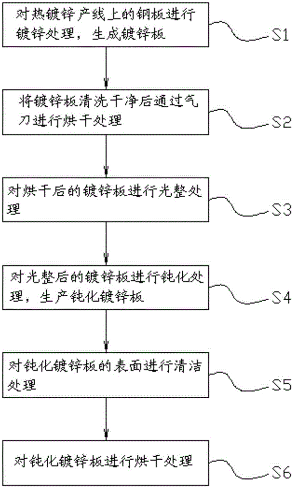 Control method of surface cracks of passivated membrane of chromium-free passivated galvanized plate