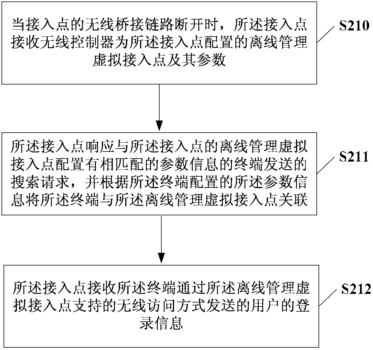 Access point visiting method and related equipment