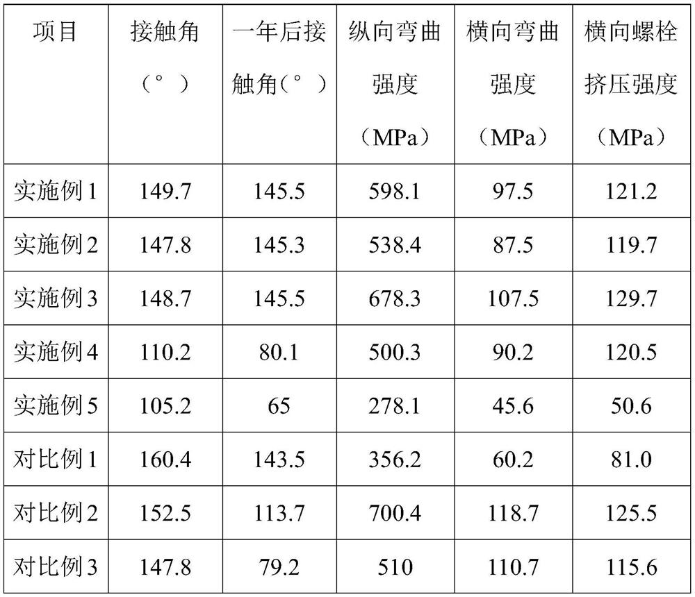 Resin composition as well as preparation method and application thereof