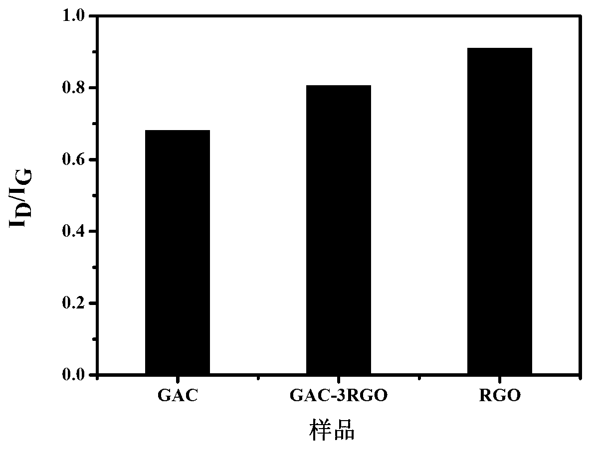 High-magnification supercapacitor composite electrode material and preparation method thereof