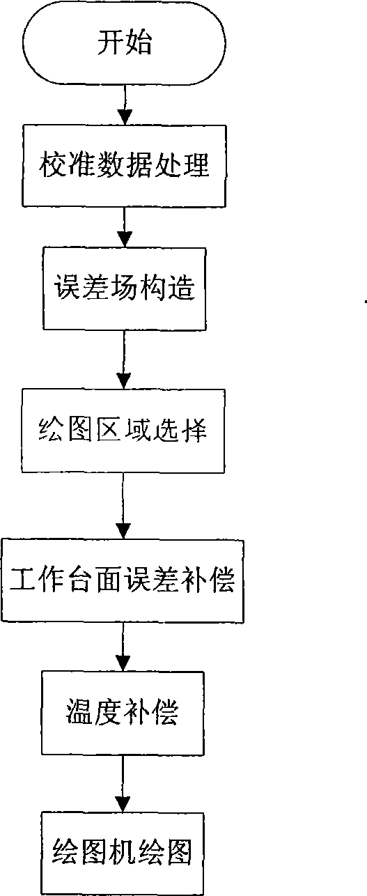 Precision compensation method for pen type graph plotter based on error field