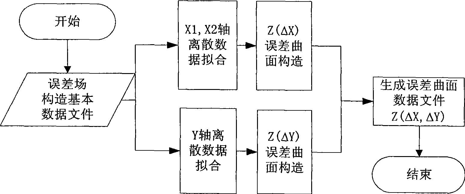 Precision compensation method for pen type graph plotter based on error field