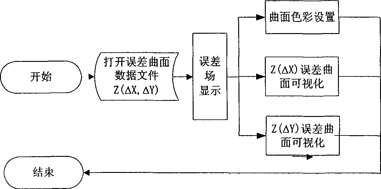 Precision compensation method for pen type graph plotter based on error field