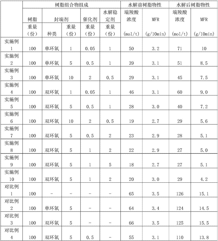 Hydrolysis-resistant aliphatic polyester resin composition and preparation method thereof