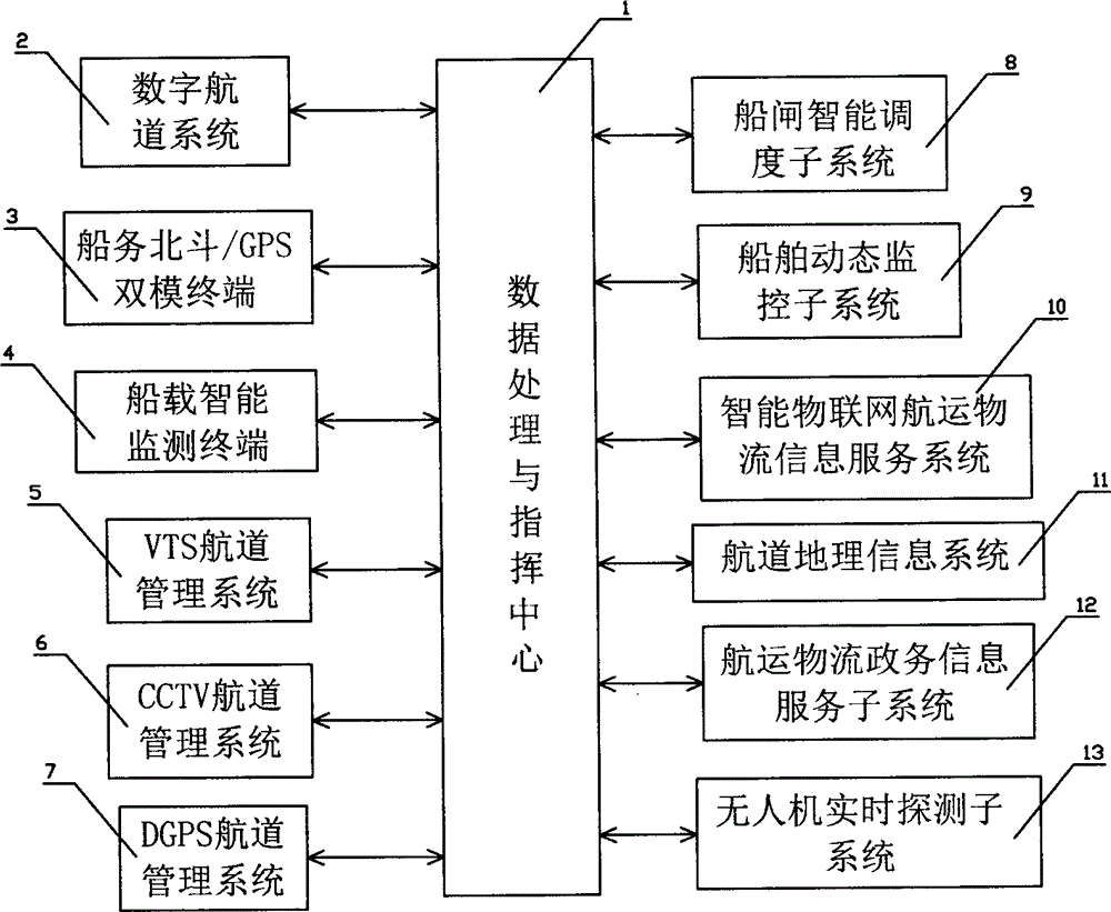 Xijiang river waterway shipping monitoring system based on Beidou satellite