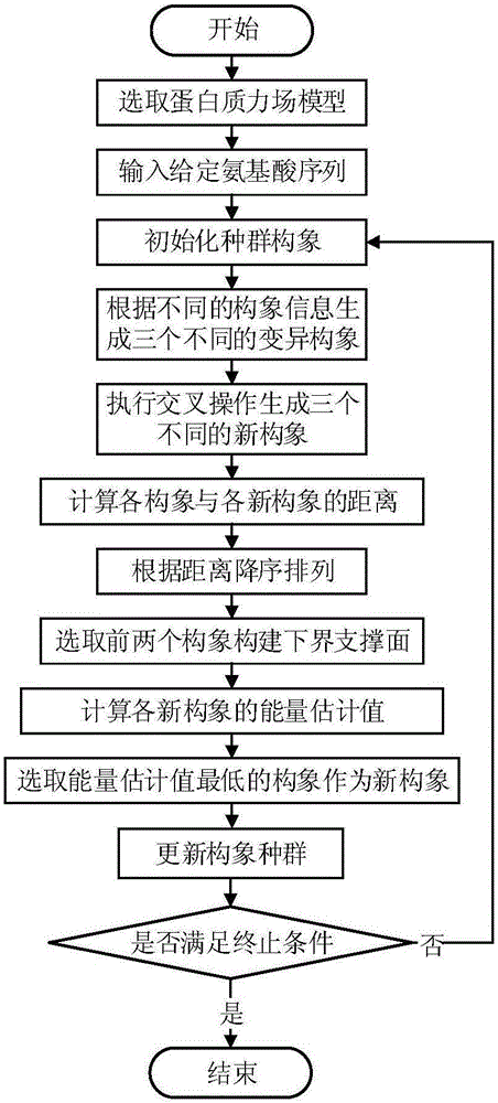 Multi-strategy colony protein structure prediction method based on local abstract convexity supporting plane