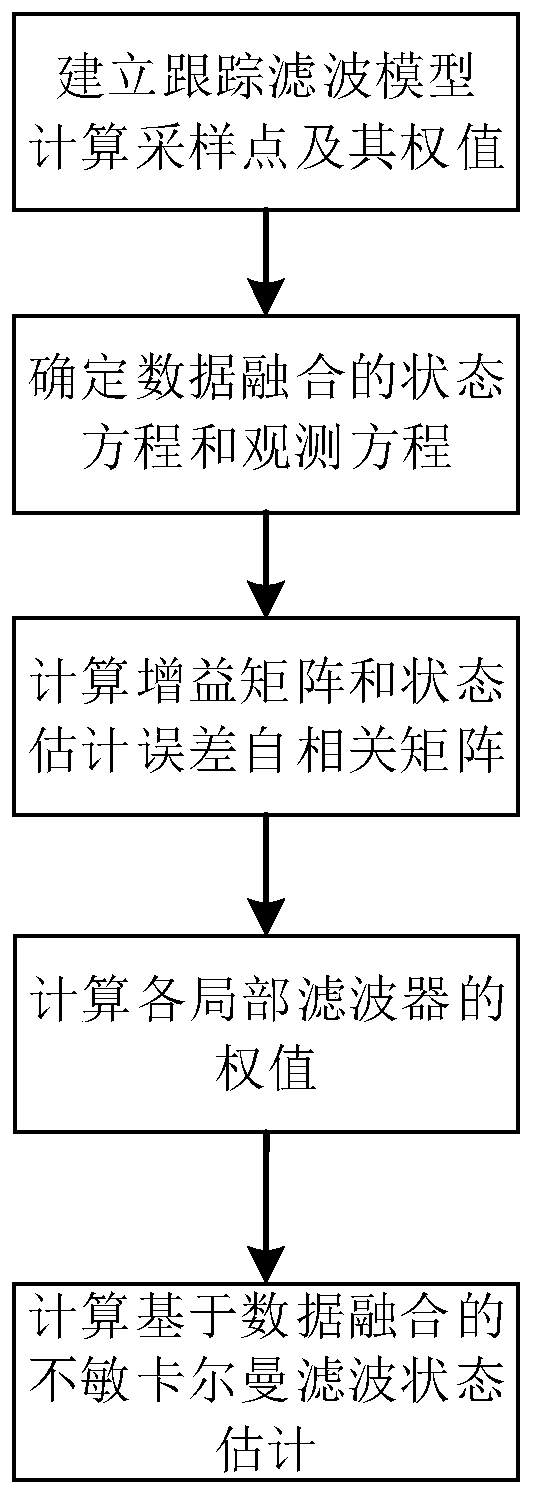 Tracking filtering method based on data fusion