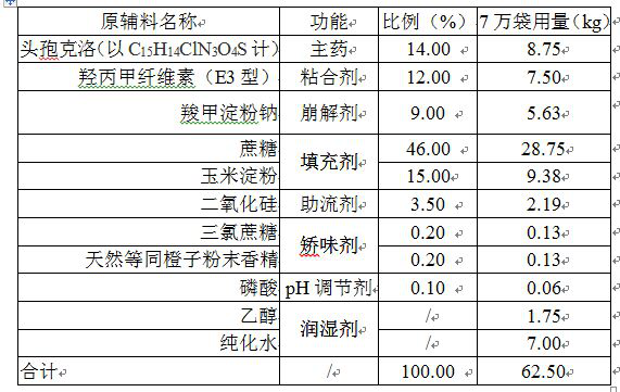 Cefaclor granule pharmaceutical composition