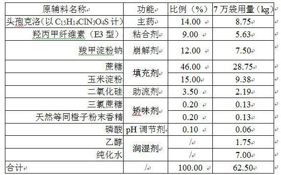 Cefaclor granule pharmaceutical composition