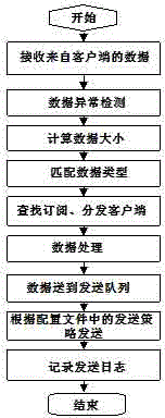 Information transmission distribution method of subway scheduling communication