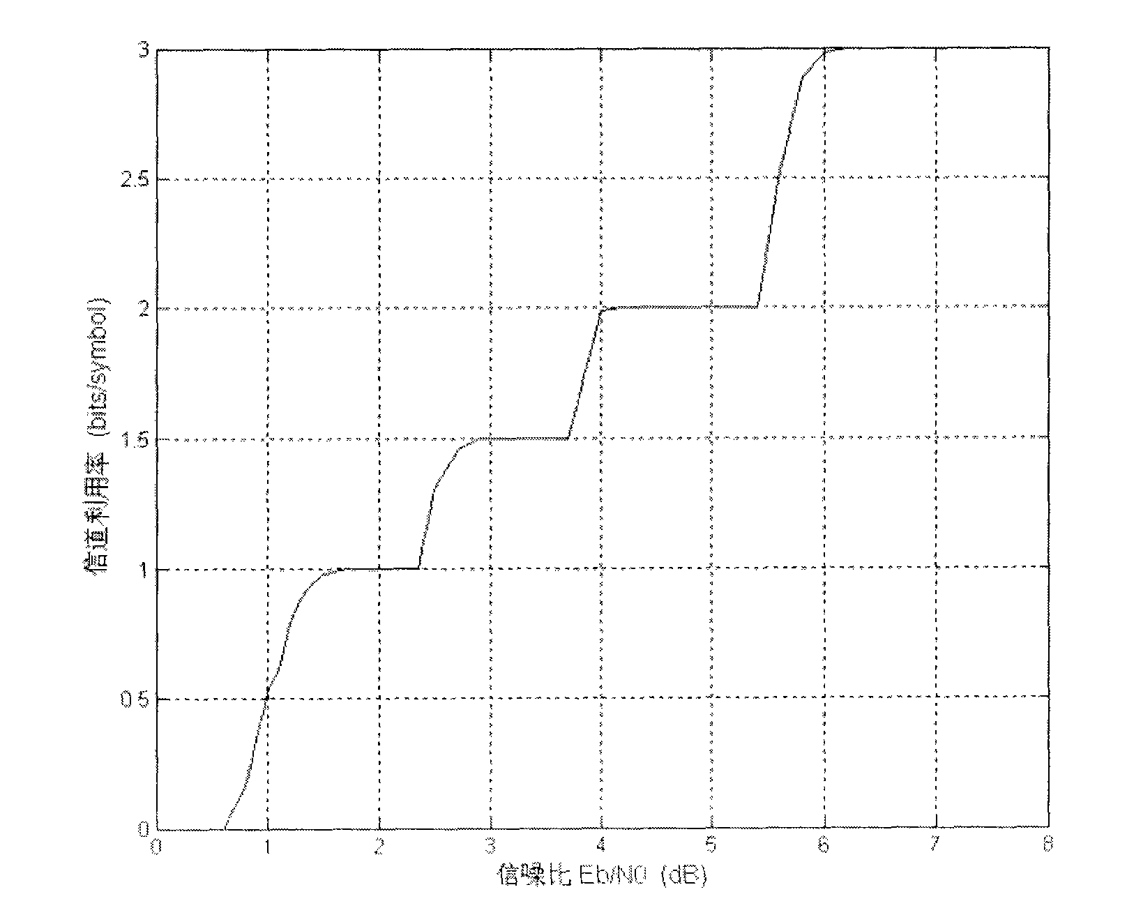 Low-density parity check code-based adaptive modulation and coding method