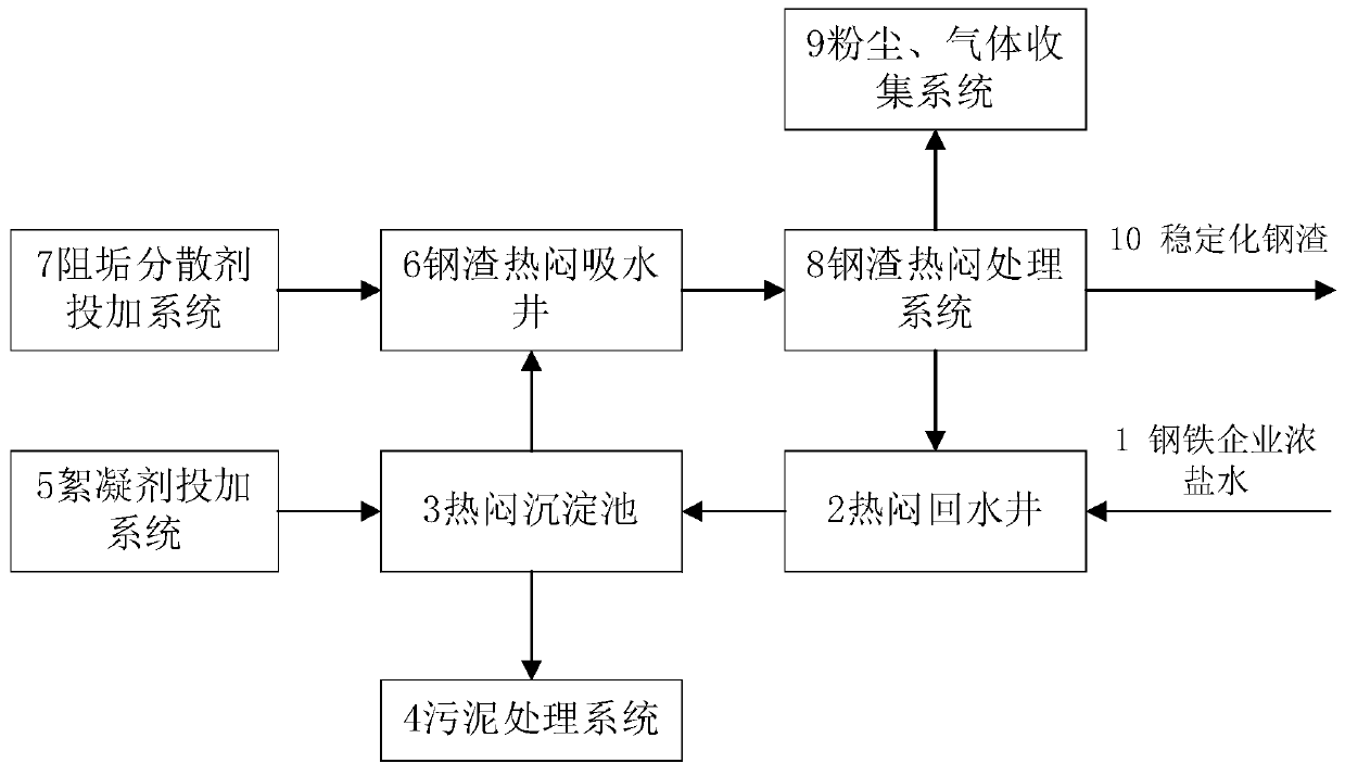 Device for recycling strong brine for steel slag hot-disintegration treatment and treatment method